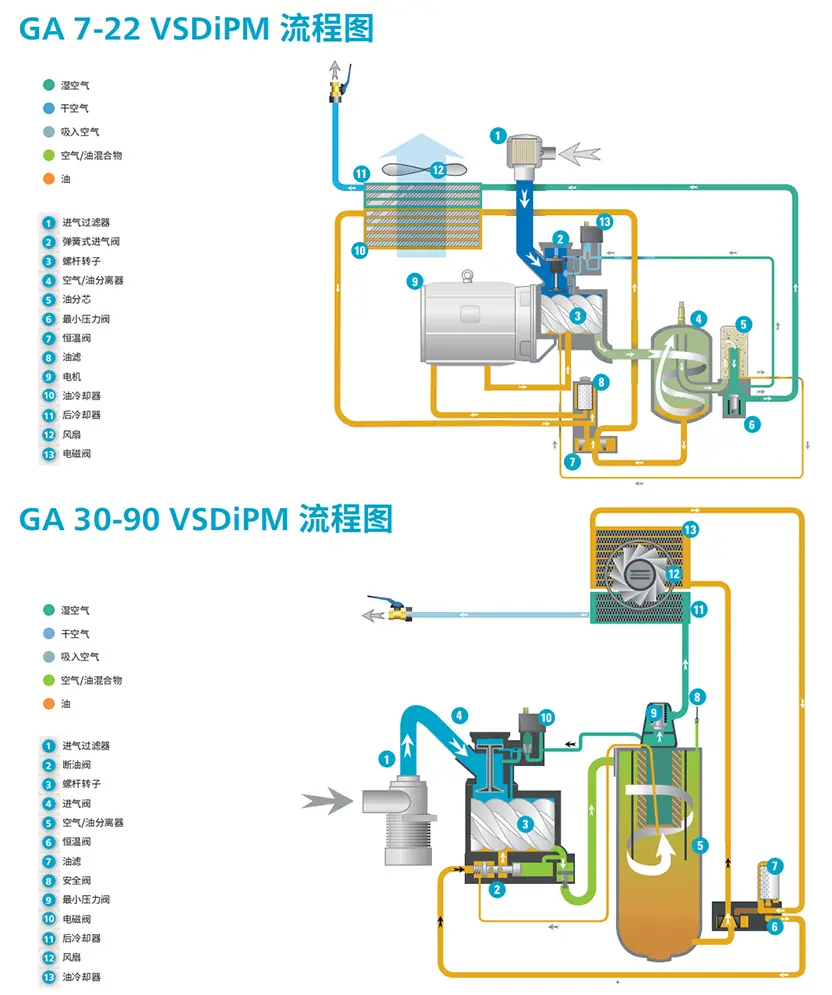 Variable speed drive compressor